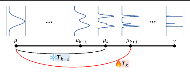 Figure 3 for Scalable Wasserstein Gradient Flow for Generative Modeling through Unbalanced Optimal Transport