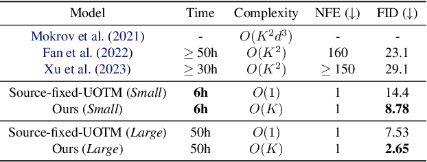 Figure 2 for Scalable Wasserstein Gradient Flow for Generative Modeling through Unbalanced Optimal Transport