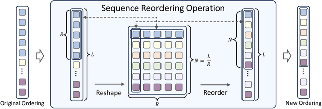 Figure 3 for MambaMIL: Enhancing Long Sequence Modeling with Sequence Reordering in Computational Pathology