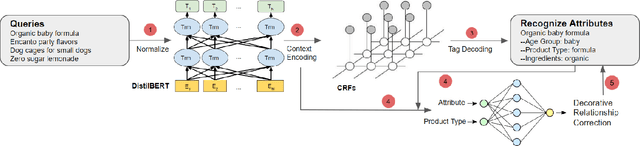 Figure 3 for Enhanced E-Commerce Attribute Extraction: Innovating with Decorative Relation Correction and LLAMA 2.0-Based Annotation