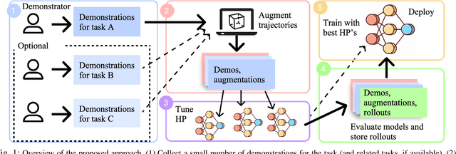 Figure 1 for JUICER: Data-Efficient Imitation Learning for Robotic Assembly