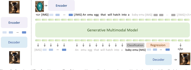 Figure 3 for Generative Multimodal Models are In-Context Learners