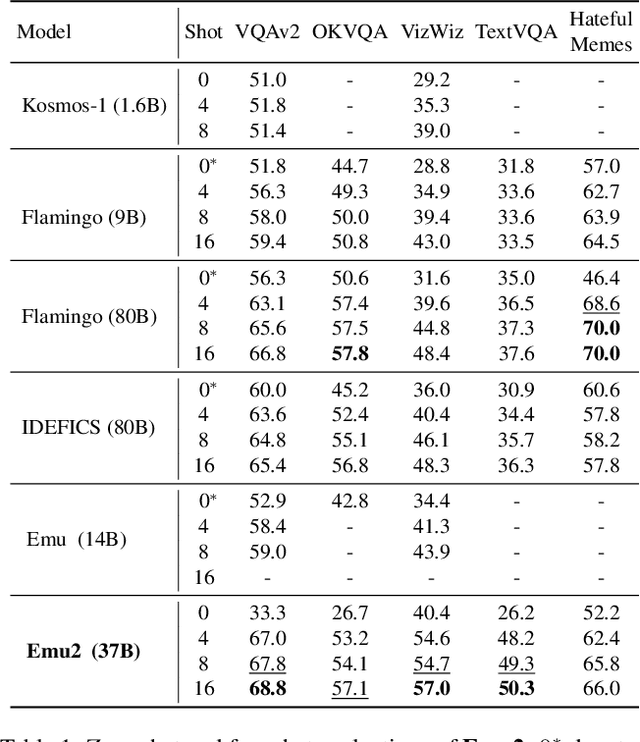 Figure 2 for Generative Multimodal Models are In-Context Learners