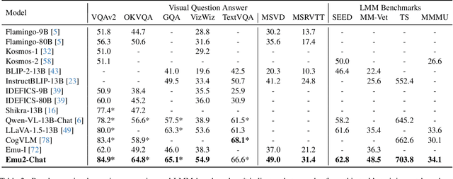 Figure 4 for Generative Multimodal Models are In-Context Learners