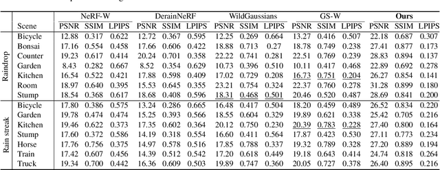 Figure 1 for DeRainGS: Gaussian Splatting for Enhanced Scene Reconstruction in Rainy Environments