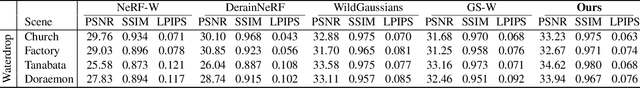 Figure 3 for DeRainGS: Gaussian Splatting for Enhanced Scene Reconstruction in Rainy Environments