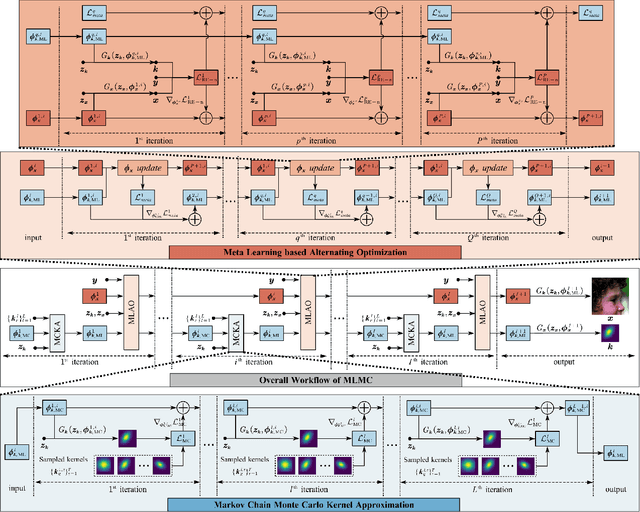 Figure 1 for Blind Super-Resolution via Meta-learning and Markov Chain Monte Carlo Simulation