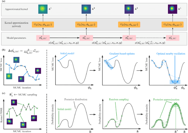 Figure 3 for Blind Super-Resolution via Meta-learning and Markov Chain Monte Carlo Simulation