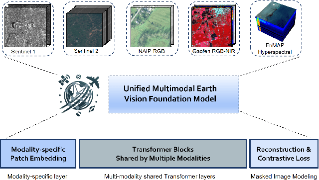 Figure 1 for One for All: Toward Unified Foundation Models for Earth Vision