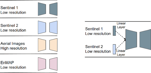 Figure 3 for One for All: Toward Unified Foundation Models for Earth Vision