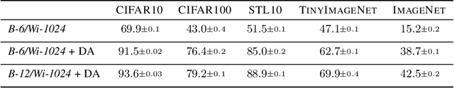 Figure 4 for Scaling MLPs: A Tale of Inductive Bias