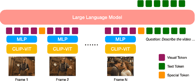 Figure 3 for Tarsier: Recipes for Training and Evaluating Large Video Description Models