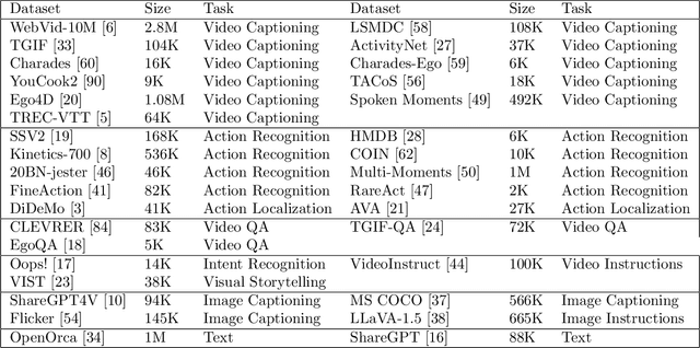 Figure 2 for Tarsier: Recipes for Training and Evaluating Large Video Description Models