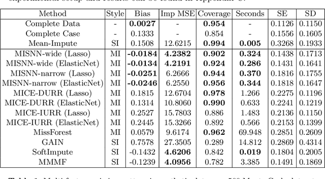 Figure 2 for MISNN: Multiple Imputation via Semi-parametric Neural Networks