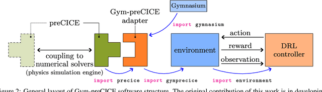 Figure 2 for Gym-preCICE: Reinforcement Learning Environments for Active Flow Control