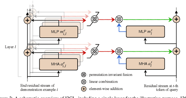 Figure 2 for Implicit In-context Learning