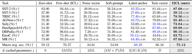 Figure 1 for Implicit In-context Learning