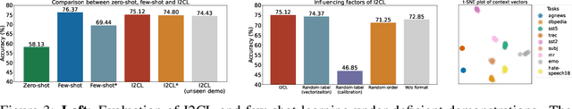 Figure 3 for Implicit In-context Learning