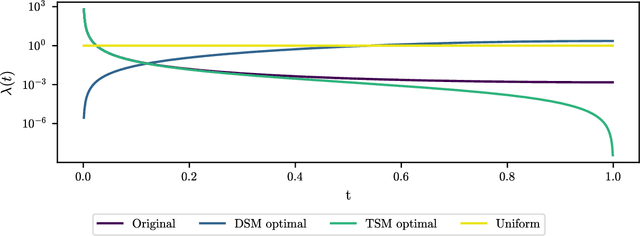 Figure 3 for Target Score Matching