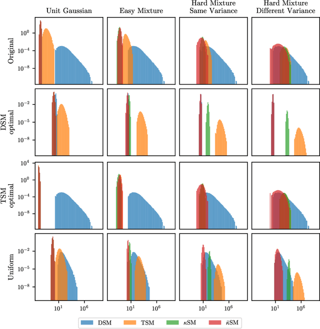 Figure 4 for Target Score Matching