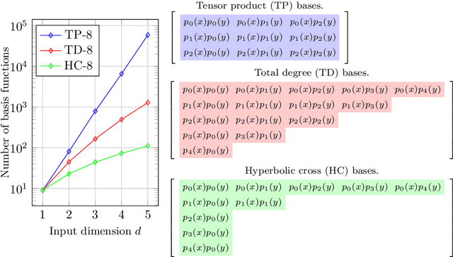 Figure 1 for Polynomial-Augmented Neural Networks (PANNs) with Weak Orthogonality Constraints for Enhanced Function and PDE Approximation