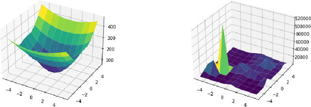 Figure 4 for Polynomial-Augmented Neural Networks (PANNs) with Weak Orthogonality Constraints for Enhanced Function and PDE Approximation