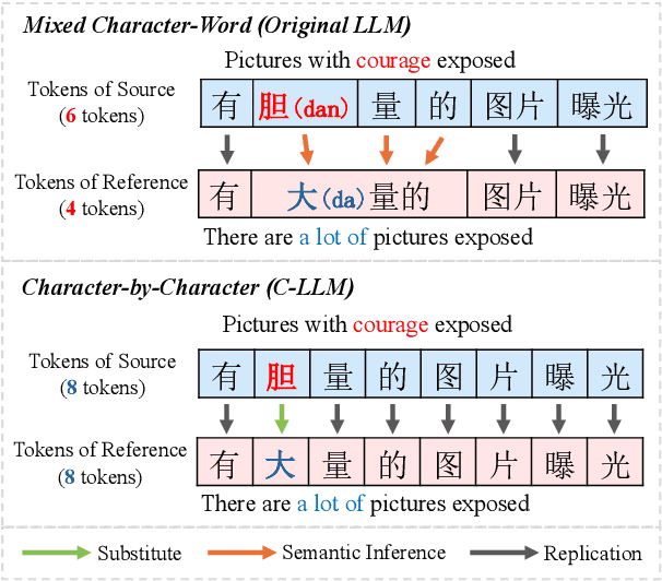 Figure 1 for C-LLM: Learn to Check Chinese Spelling Errors Character by Character