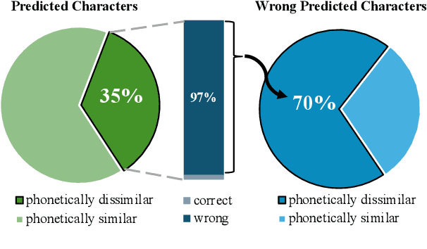 Figure 3 for C-LLM: Learn to Check Chinese Spelling Errors Character by Character