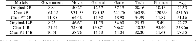 Figure 4 for C-LLM: Learn to Check Chinese Spelling Errors Character by Character