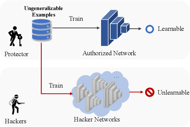 Figure 1 for Ungeneralizable Examples