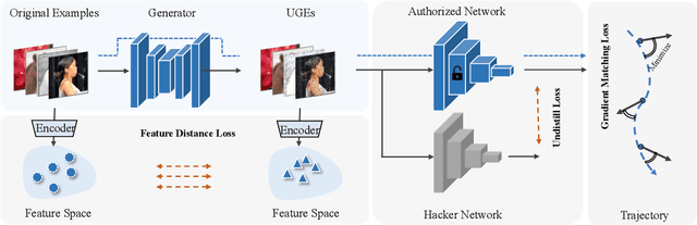 Figure 3 for Ungeneralizable Examples