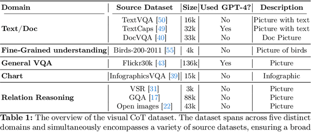 Figure 2 for Visual CoT: Unleashing Chain-of-Thought Reasoning in Multi-Modal Language Models