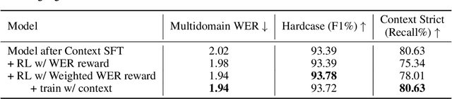 Figure 2 for Seed-ASR: Understanding Diverse Speech and Contexts with LLM-based Speech Recognition