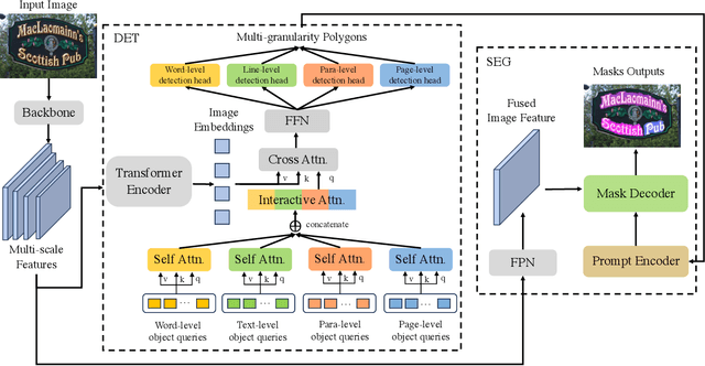 Figure 3 for Towards Unified Multi-granularity Text Detection with Interactive Attention