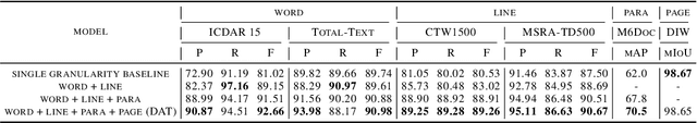 Figure 4 for Towards Unified Multi-granularity Text Detection with Interactive Attention