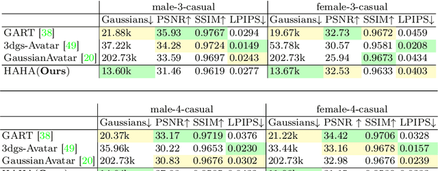 Figure 2 for HAHA: Highly Articulated Gaussian Human Avatars with Textured Mesh Prior