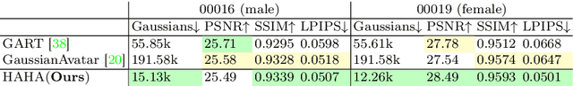 Figure 4 for HAHA: Highly Articulated Gaussian Human Avatars with Textured Mesh Prior