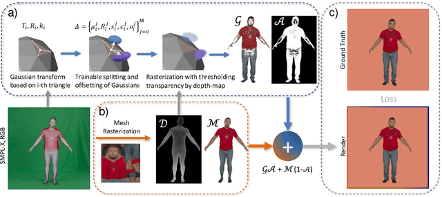 Figure 3 for HAHA: Highly Articulated Gaussian Human Avatars with Textured Mesh Prior