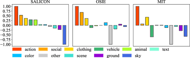 Figure 4 for What Do Deep Saliency Models Learn about Visual Attention?