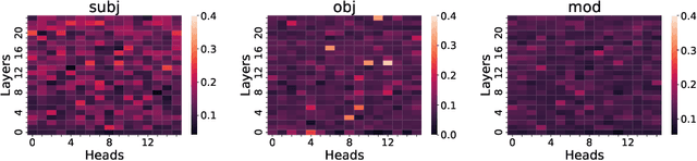 Figure 3 for Identifying Semantic Induction Heads to Understand In-Context Learning