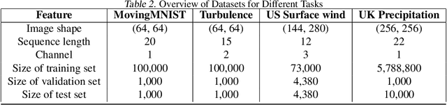 Figure 4 for CogDPM: Diffusion Probabilistic Models via Cognitive Predictive Coding