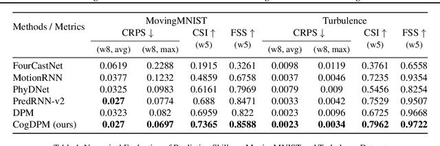 Figure 2 for CogDPM: Diffusion Probabilistic Models via Cognitive Predictive Coding