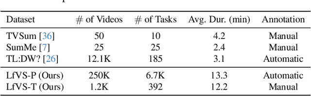 Figure 2 for Scaling Up Video Summarization Pretraining with Large Language Models