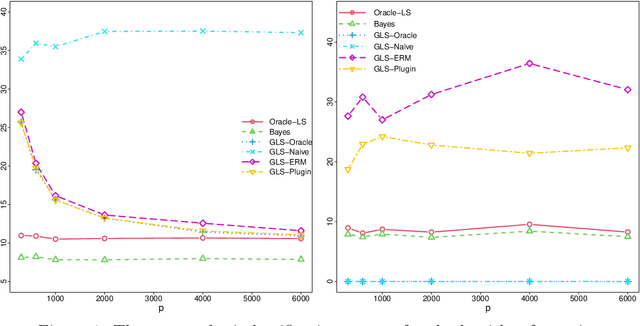 Figure 1 for Interpolating Discriminant Functions in High-Dimensional Gaussian Latent Mixtures