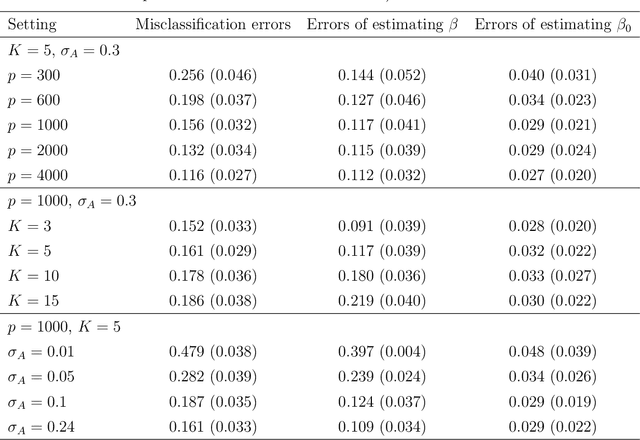 Figure 2 for Interpolating Discriminant Functions in High-Dimensional Gaussian Latent Mixtures