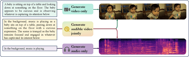 Figure 1 for TAVGBench: Benchmarking Text to Audible-Video Generation