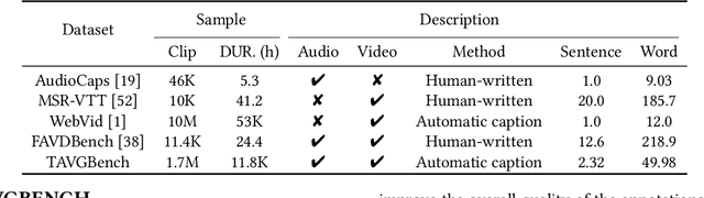 Figure 2 for TAVGBench: Benchmarking Text to Audible-Video Generation