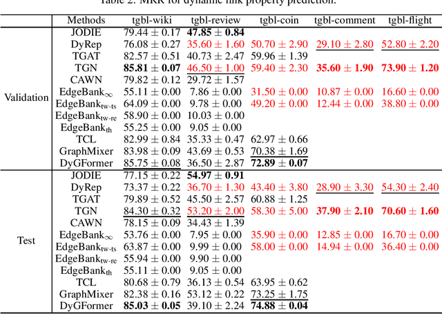 Figure 2 for An Empirical Evaluation of Temporal Graph Benchmark