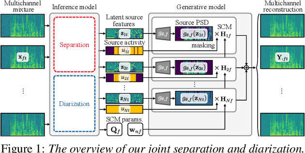 Figure 1 for Neural Blind Source Separation and Diarization for Distant Speech Recognition