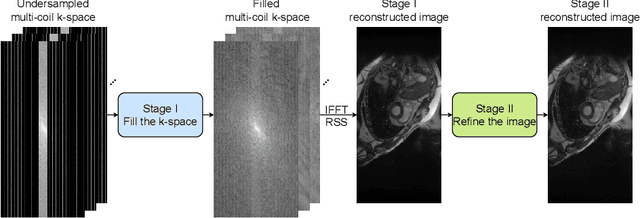 Figure 1 for Fill the K-Space and Refine the Image: Prompting for Dynamic and Multi-Contrast MRI Reconstruction
